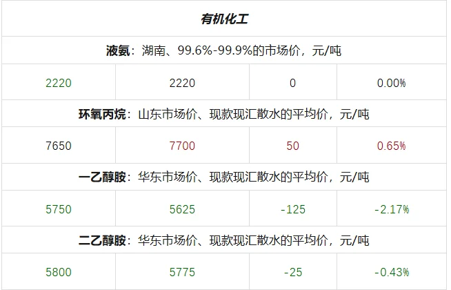2025年11月3日大宗材料每日信息