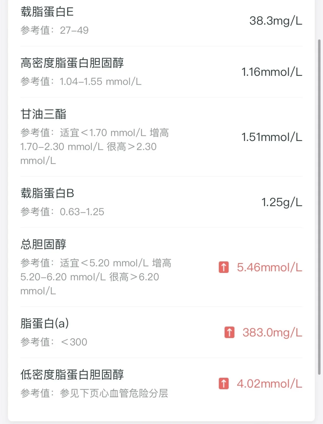 24岁但高血脂?‍?