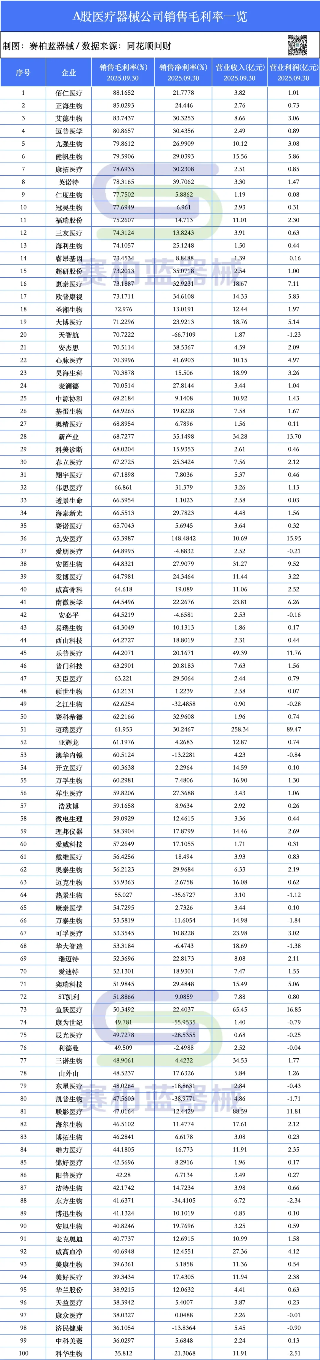 医疗器械公司毛利率排行来了（附名单）