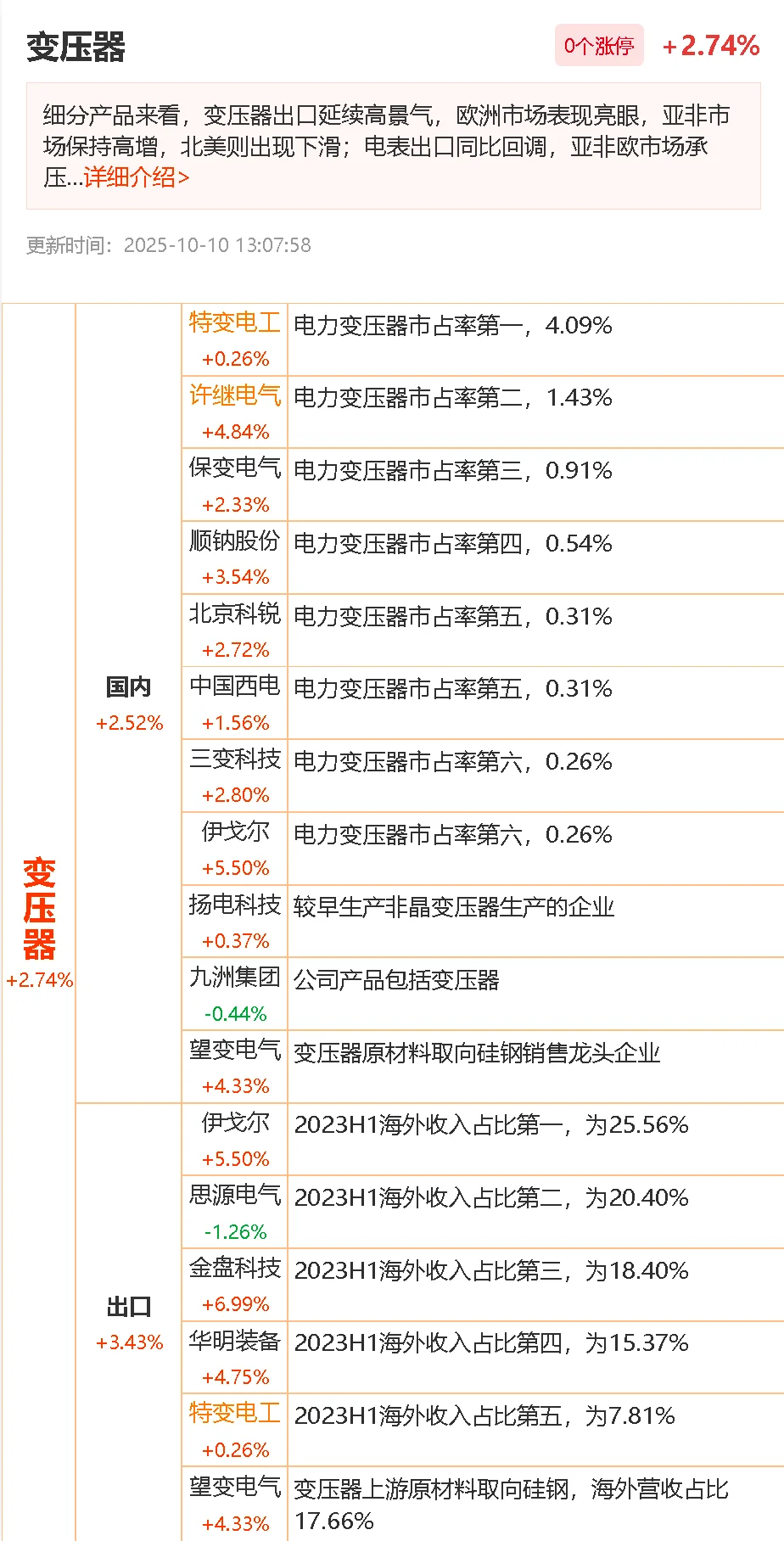 10.10变压器龙头股 概念股 产业链股票