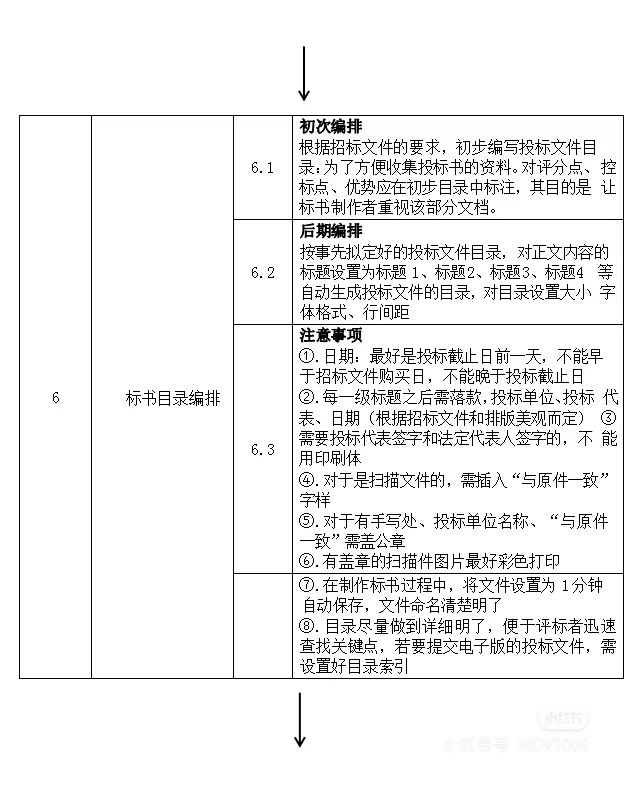 最全投标流程来啦