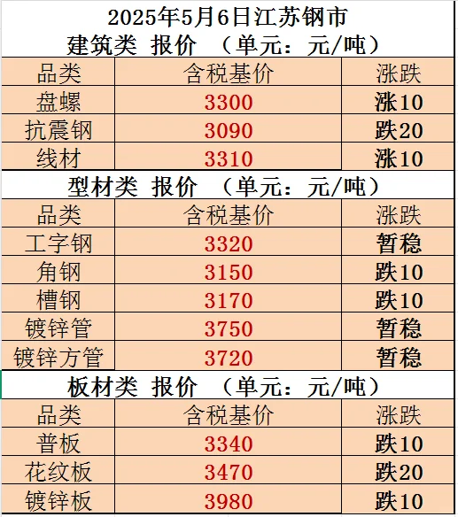 钢材销售成长日记DAY592