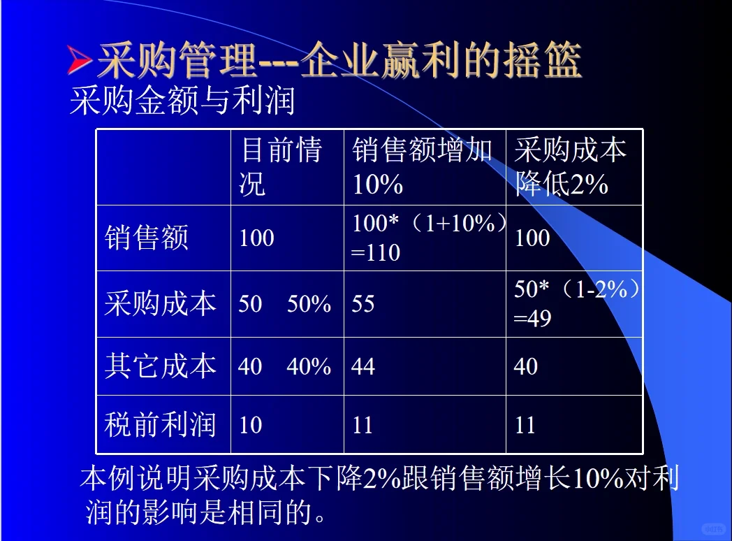 采购管理是什么？一图看懂采购管理