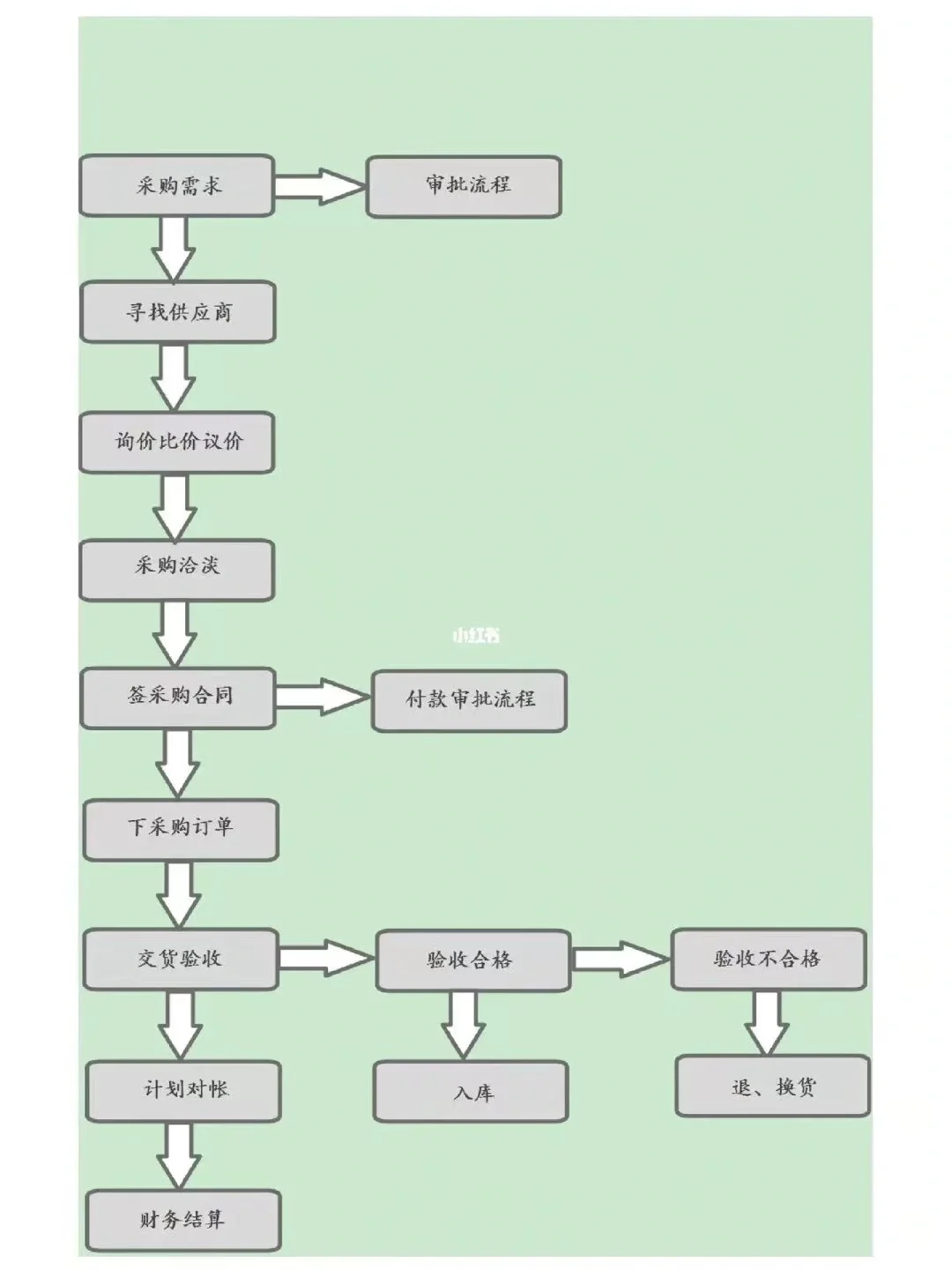 采购管理制度和采购流程