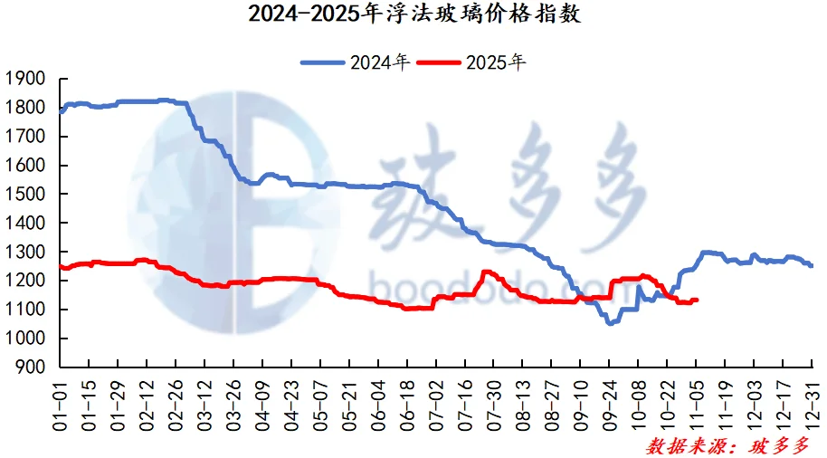 11.5玻璃日评：浮法玻璃市场供应收缩