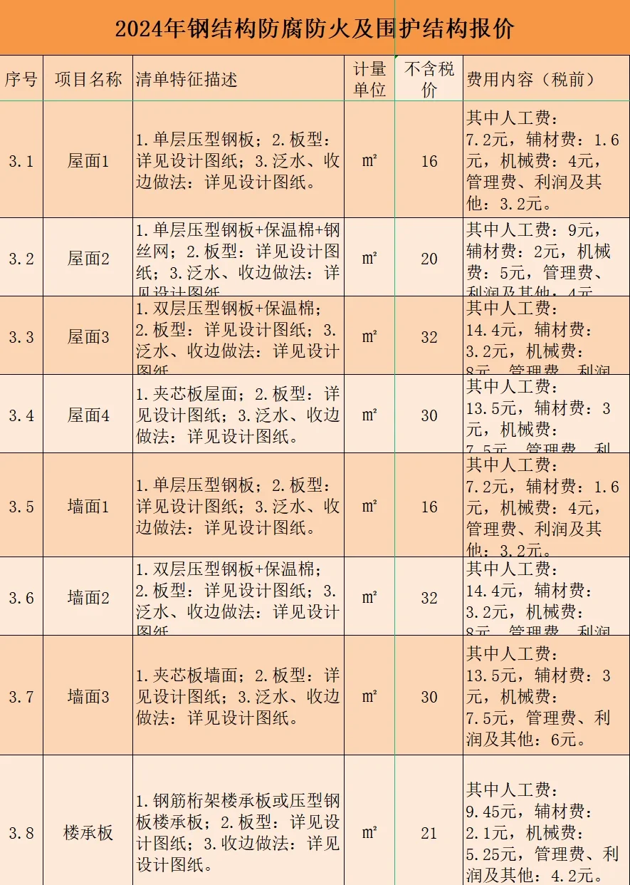 2024年钢结构防腐防火及围护结构报价