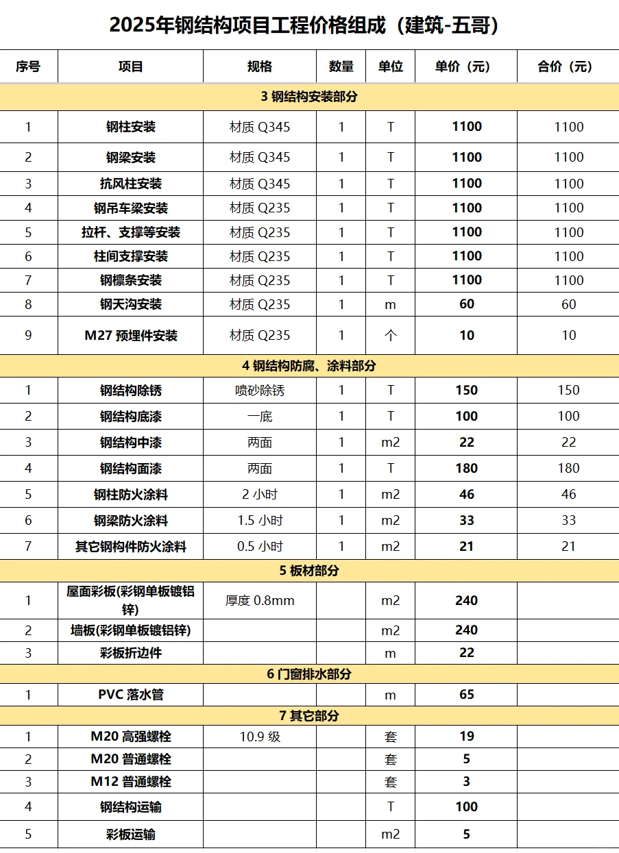 2025年钢结构项目工程价格组成