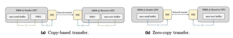 GPU通信加速新突破