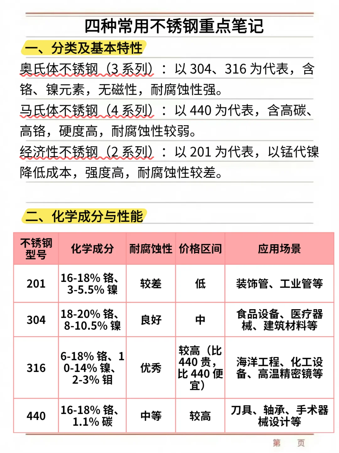 秒记住的不锈钢分类及性能～