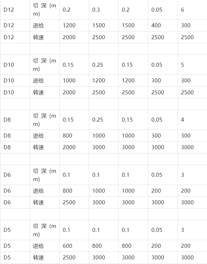 常用刀具切削参数表