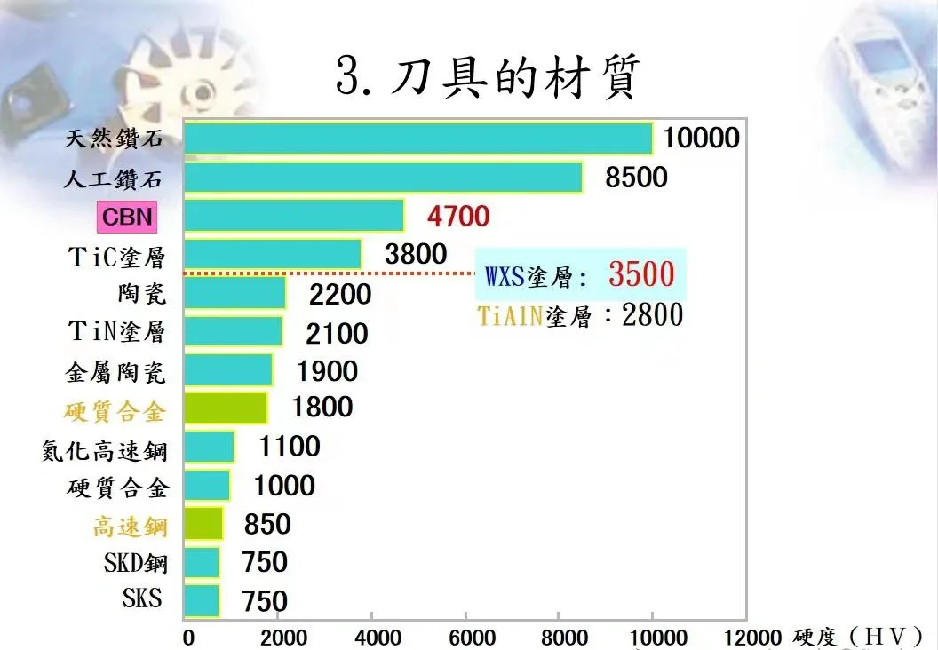 刀具认识之铣刀