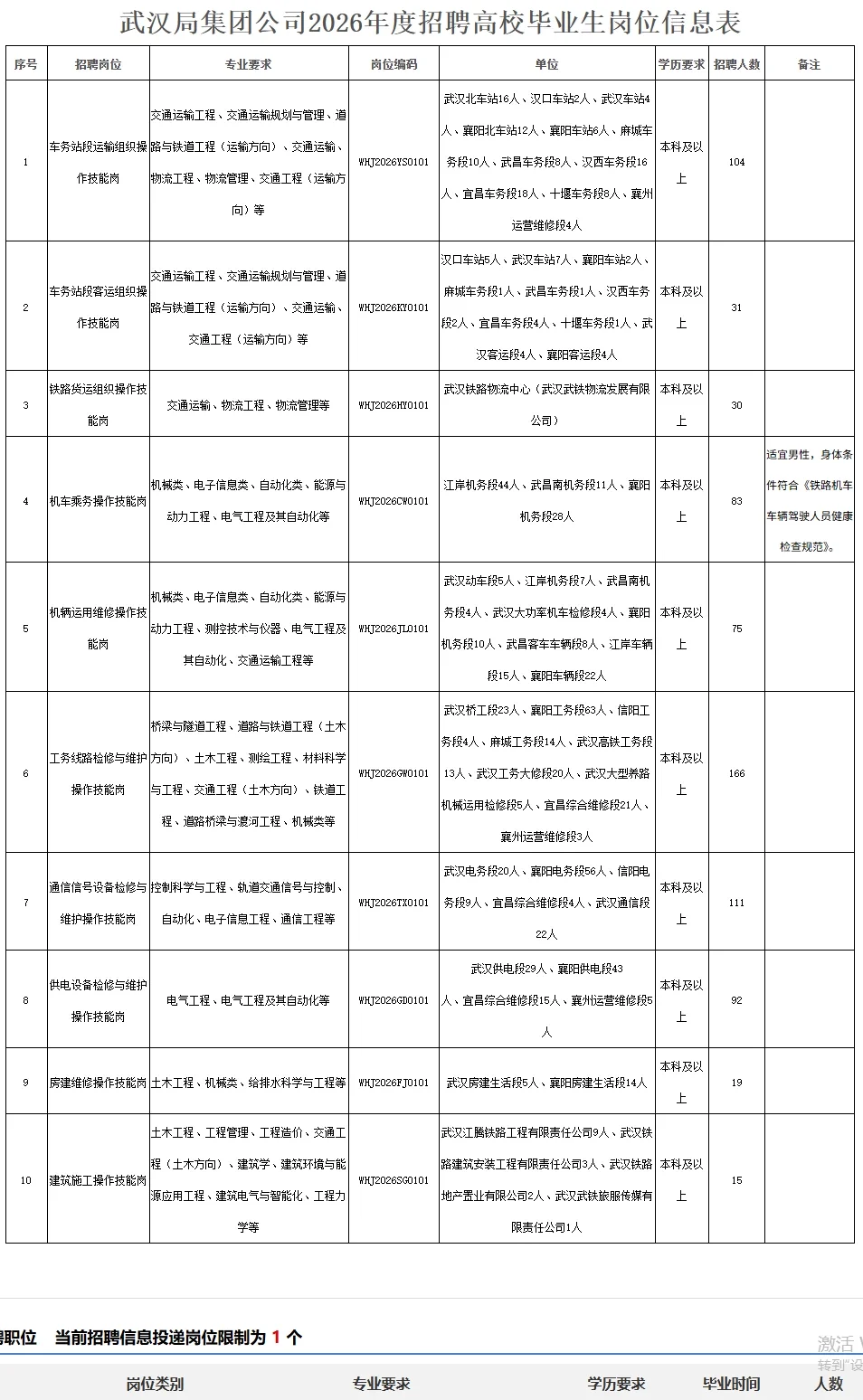 国企招聘!大专可报!武汉铁路局招聘1945人