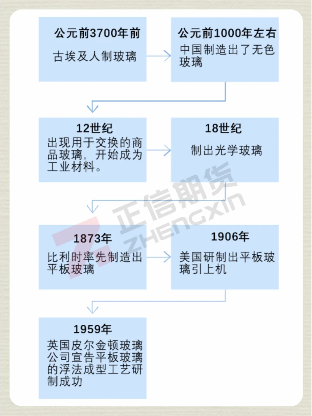 NO.3 玻璃：从封神到下凡 | 期货品种基本面