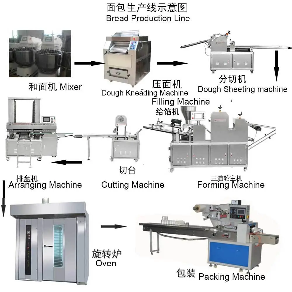 面包生产线、设备平面图、工艺流程图、厂房