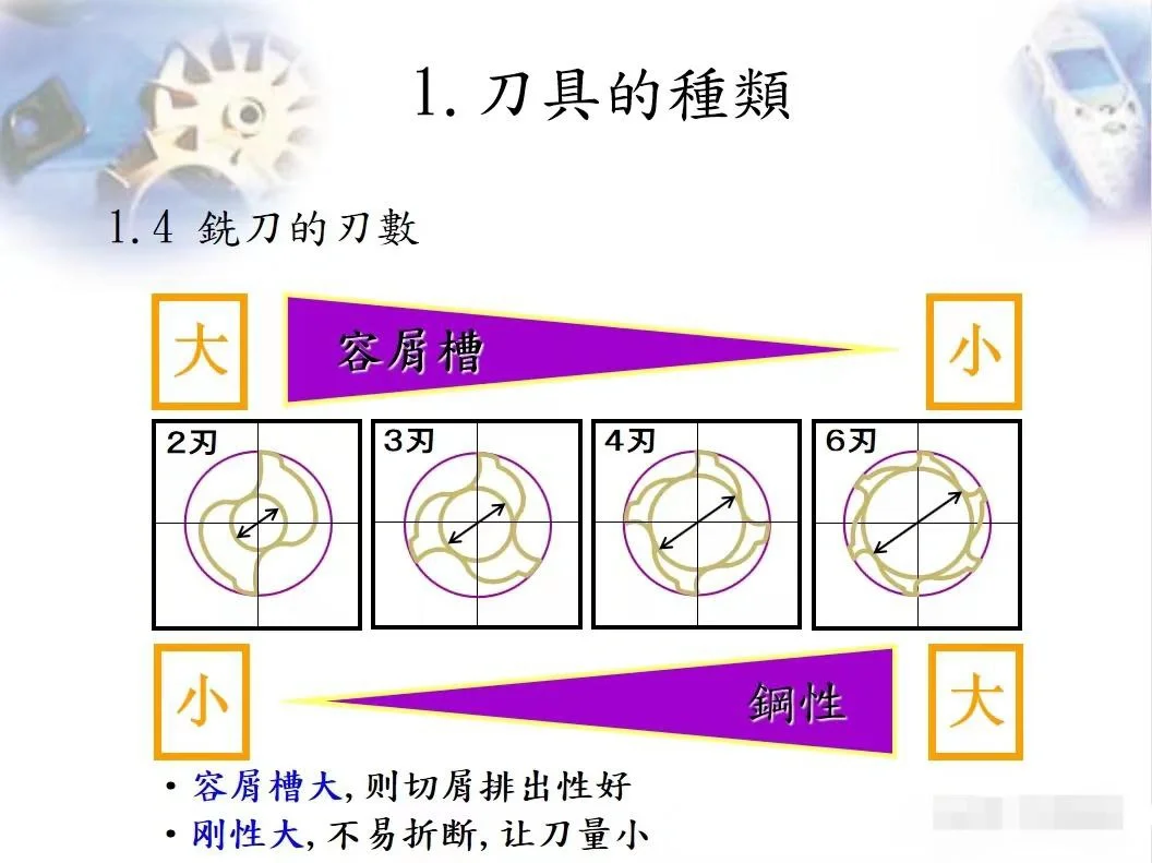 刀具认识之铣刀