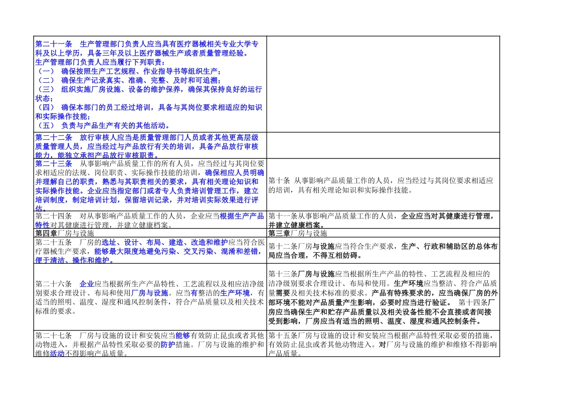 速存！医疗器械生产质量管理规范新旧对比表