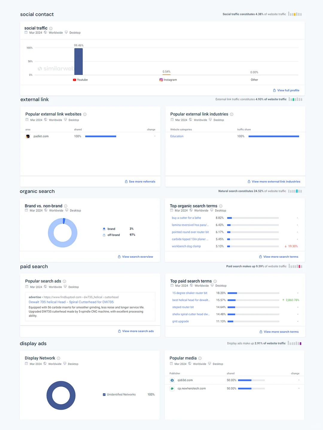 这个独立站靠卖五金工具实现百万美金的营收