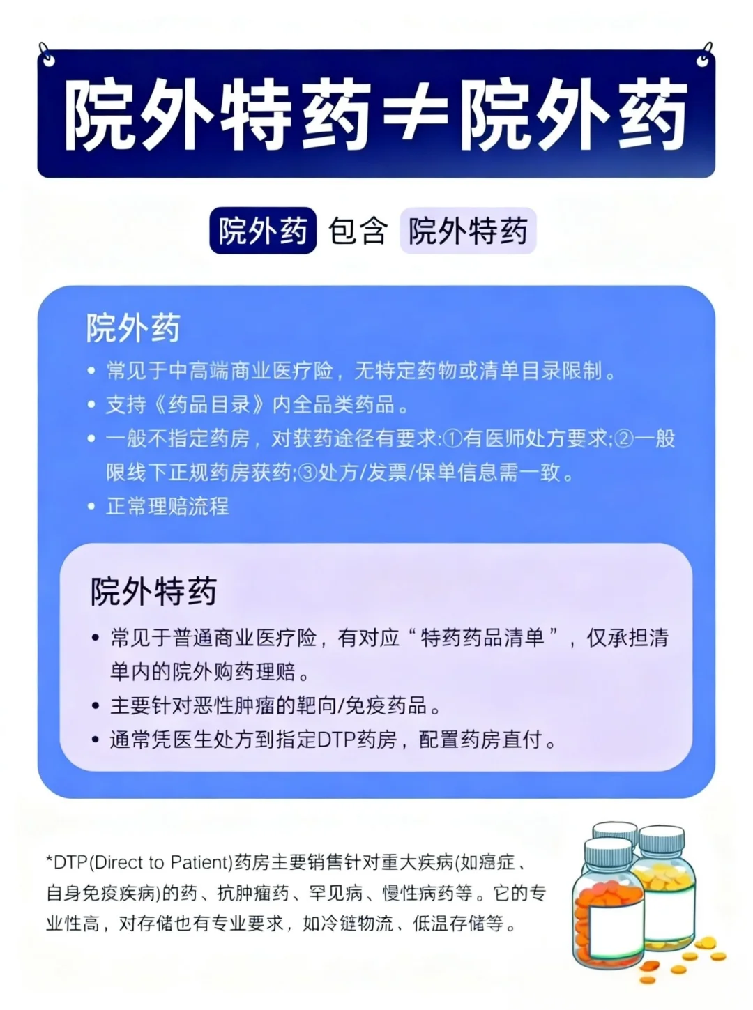 一图说清外购药，医保、院内药、非医保药