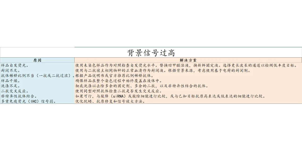 免疫荧光，固定与通透该用什么试剂？