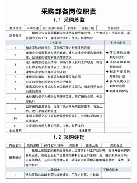 熬了十天，终于把各类采购管理整理全了