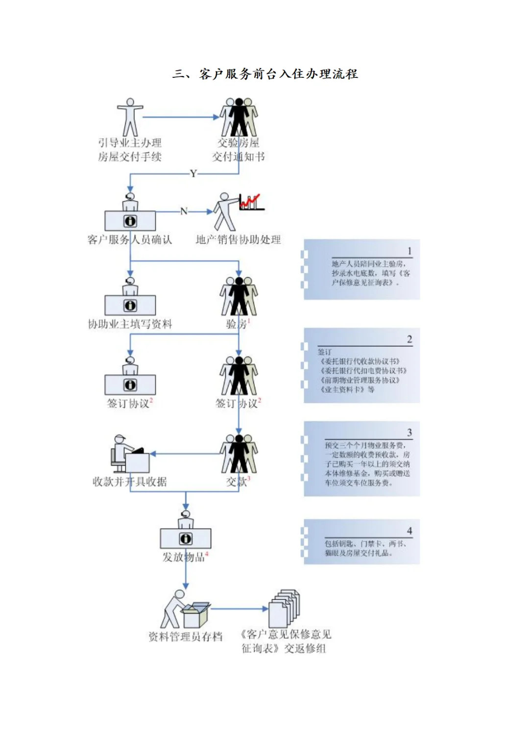 万科物业服务工作手册