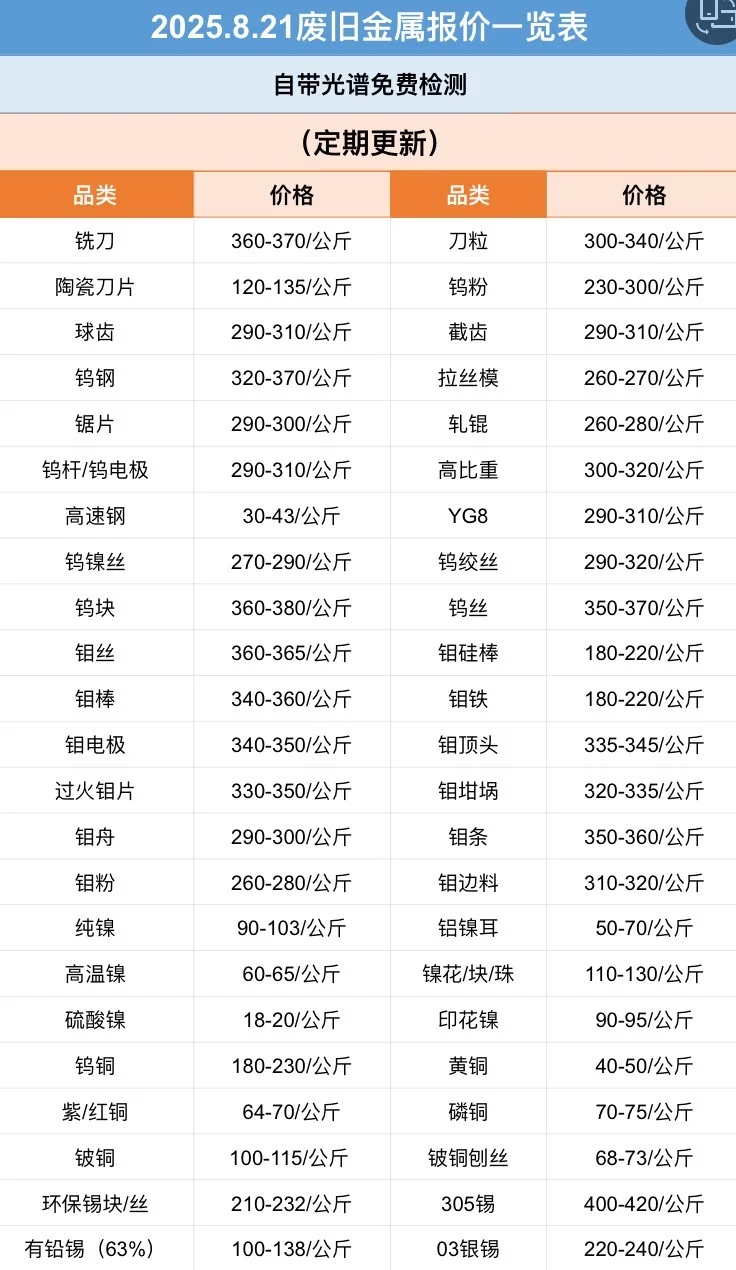8.21钨钢史无前例大涨中～