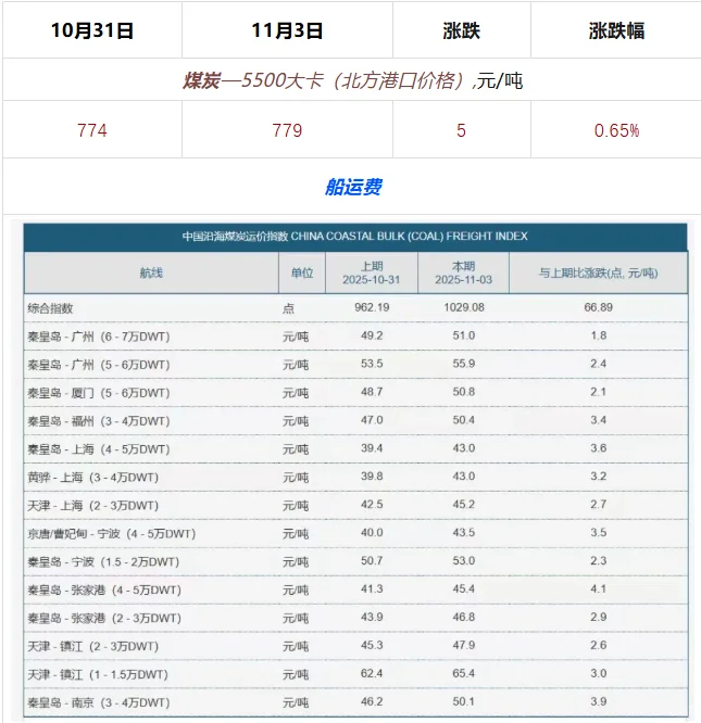 2025年11月3日大宗材料每日信息