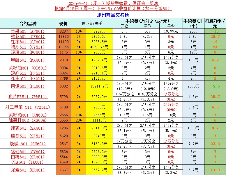 最新期货手续费保证金表格来喽！！！