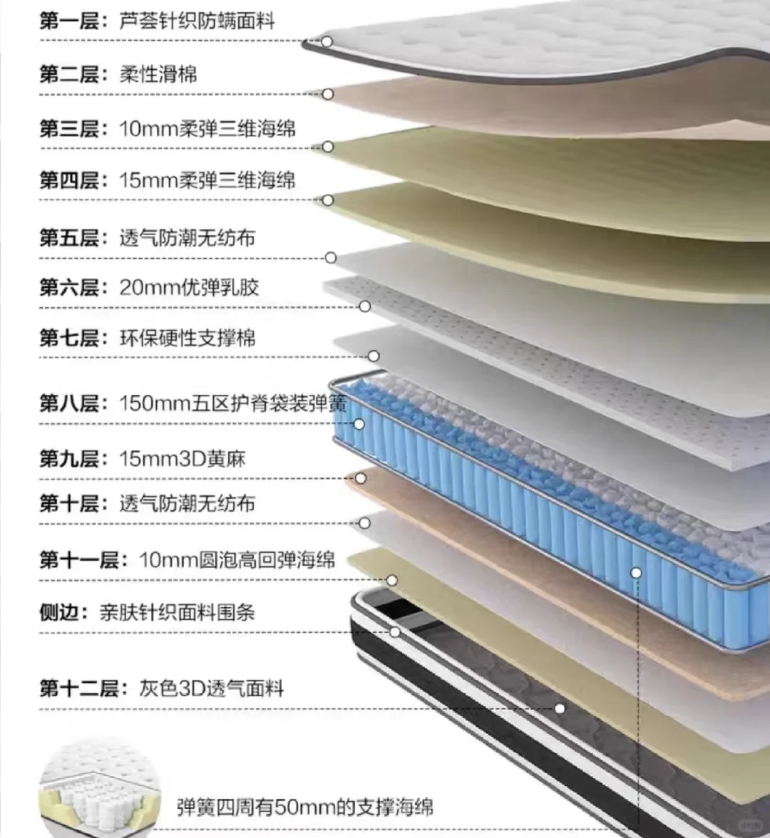 床垫评测006:十二层材质放一块值多少钱