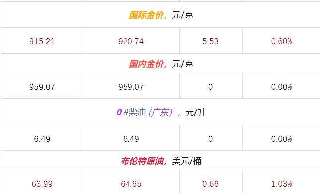 2025年11月3日大宗材料每日信息