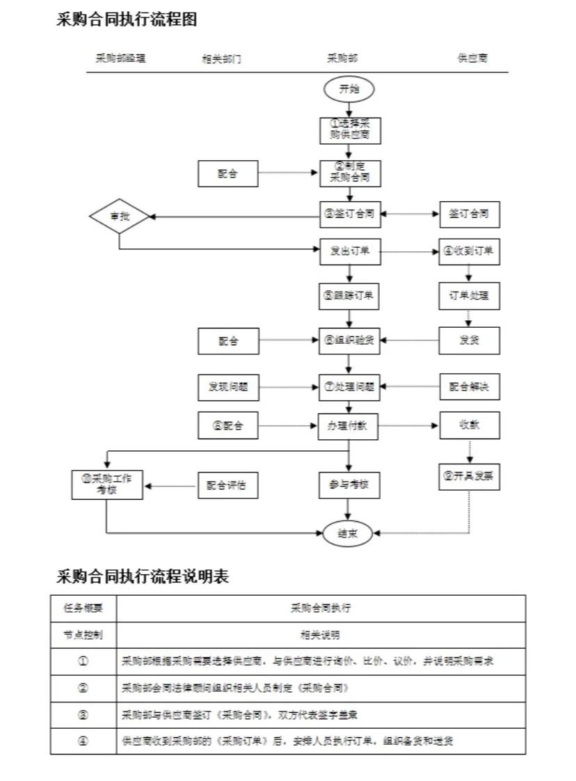 大厂挖的采购真的厉害，这采购管理一个字 服