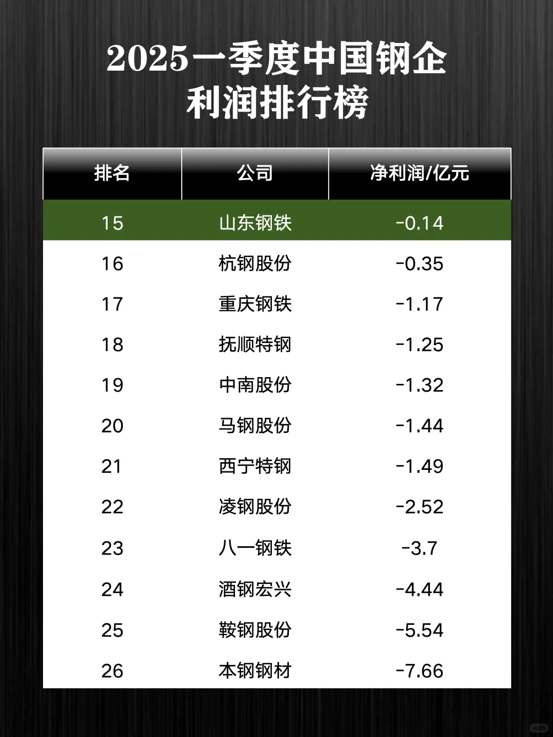 2025一季度中国钢企利润排行榜