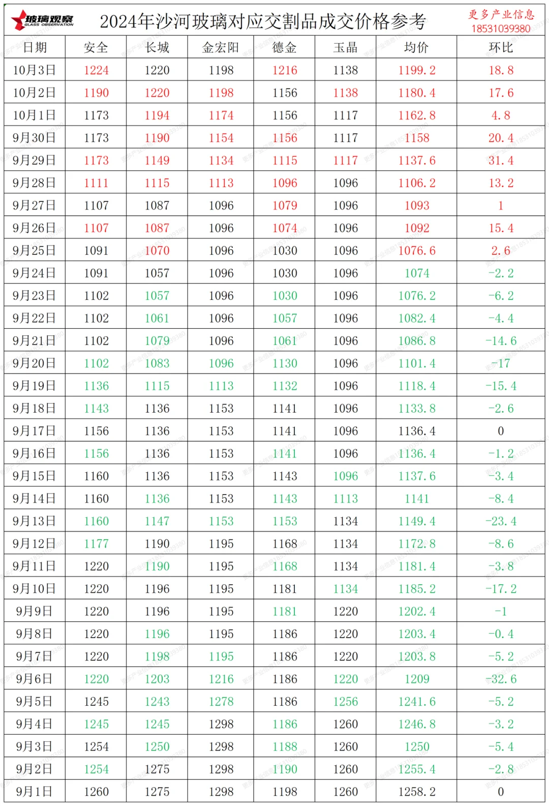 沙河玻璃对应交割品成交价格参考1003