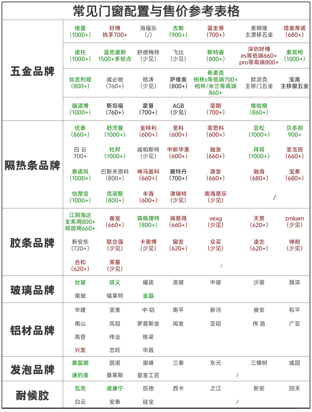 常见门窗配置与售价参考表格