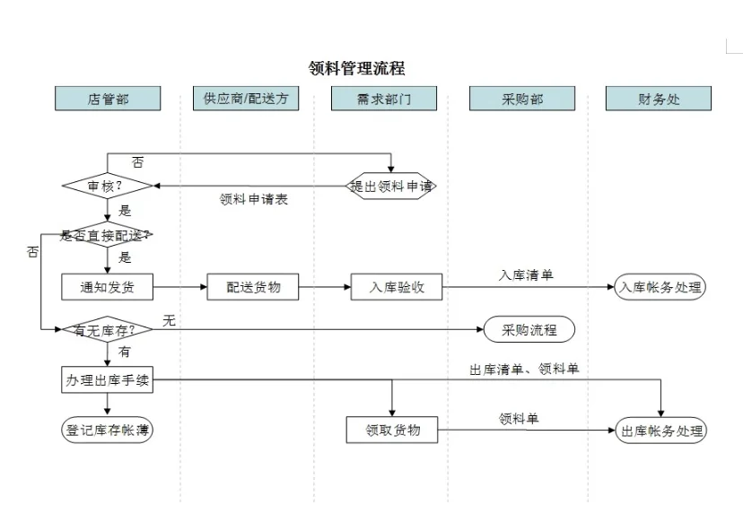 餐饮行业来的采购经理，嫌弃我们工作效率低