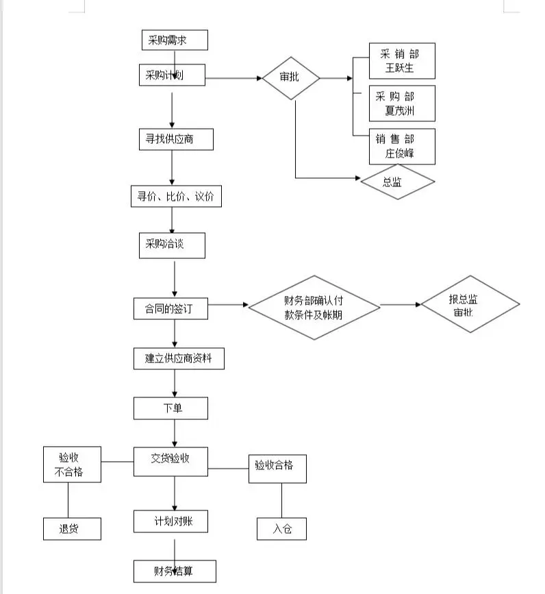 采购人必知的采购部流程