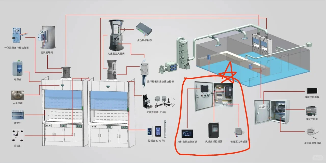 实验室通排风智能调节系统