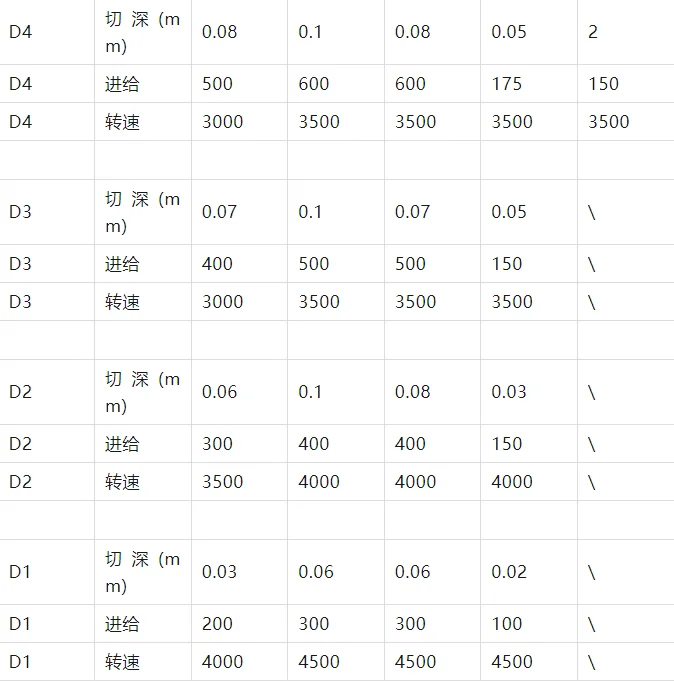常用刀具切削参数表