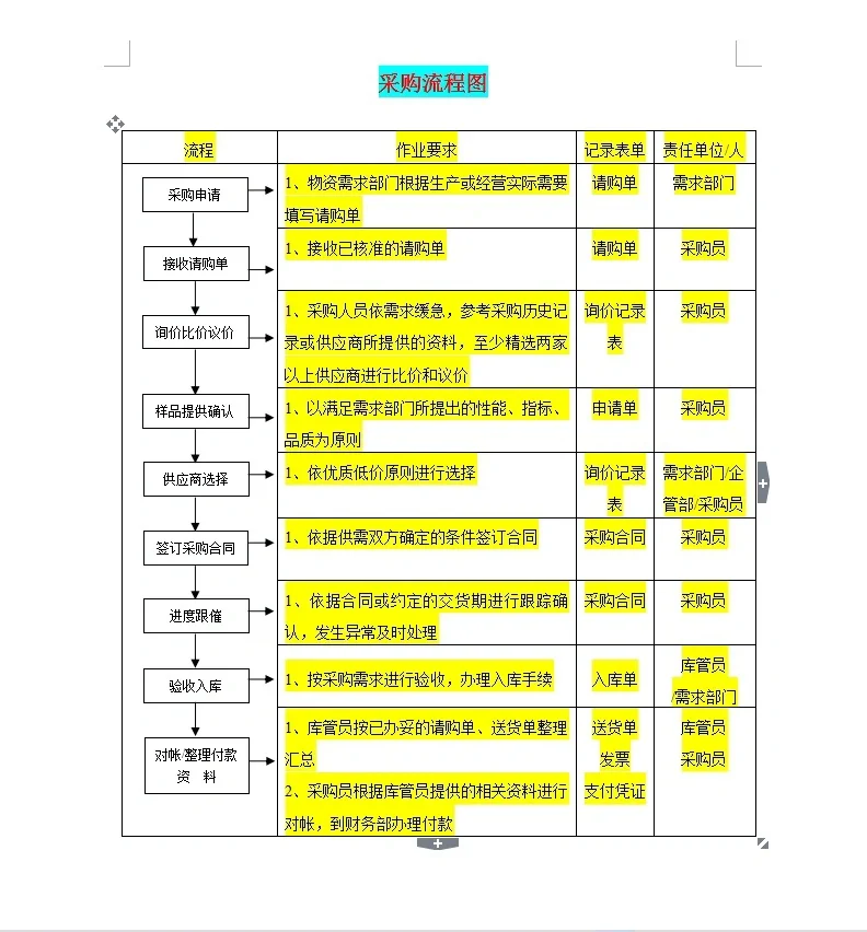 看了27岁采购主管做的采购管理制度，真佩服