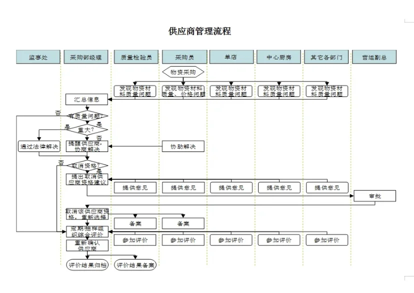 餐饮行业来的采购经理，嫌弃我们工作效率低