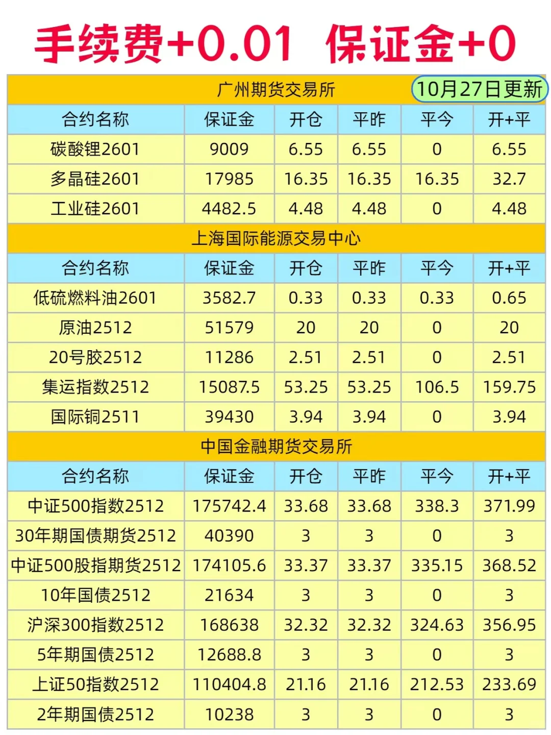 期货交易所标准手续费表