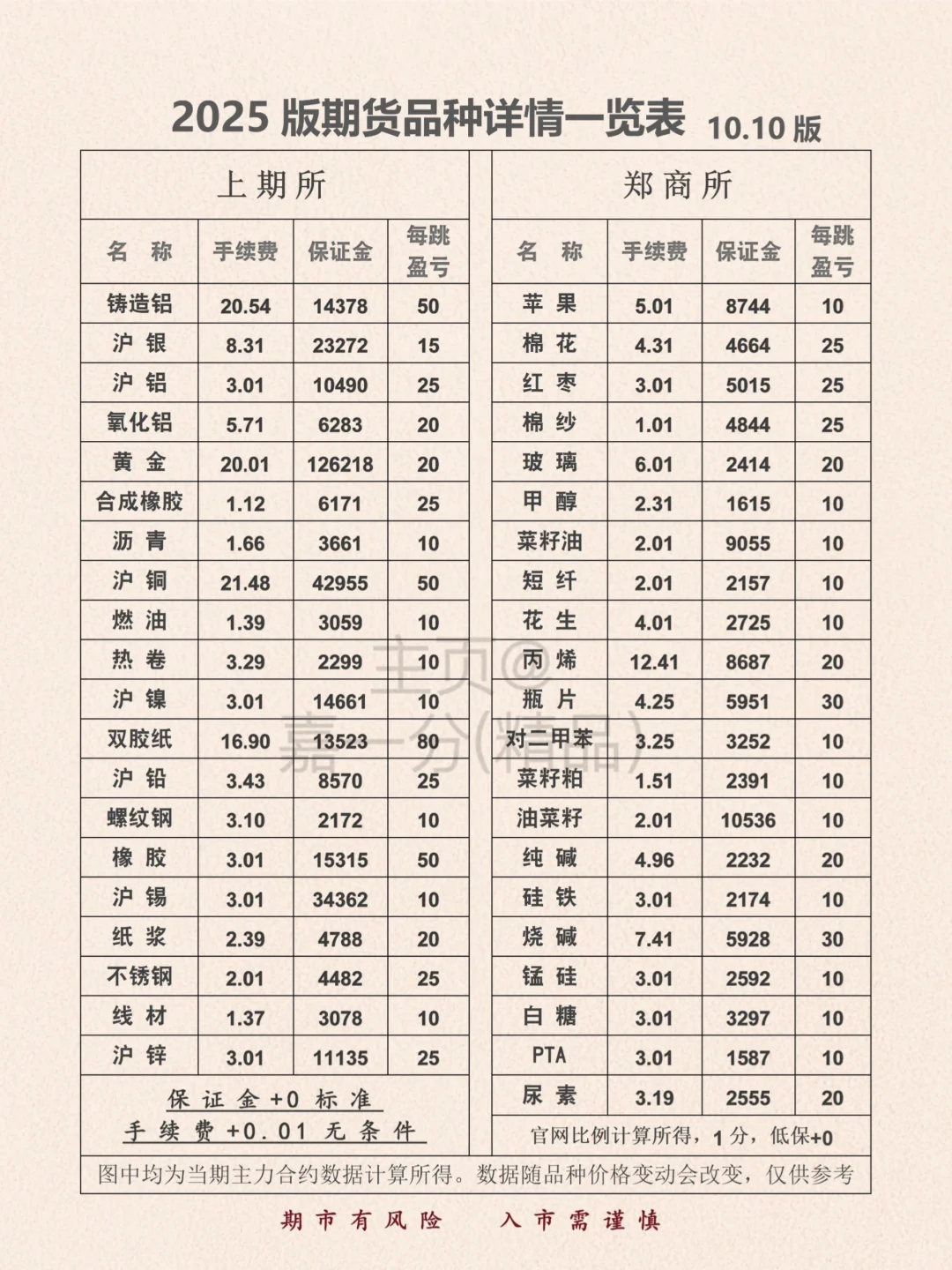2025年10月份新版手续费更新一览表