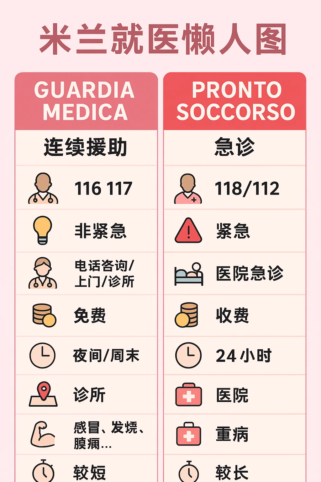 意大利的guardia medica 省钱又救急