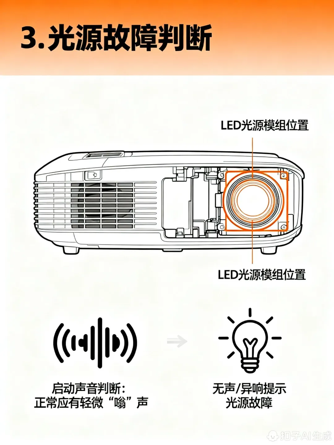 投影仪黑屏可按以下步骤从简单到复杂排查