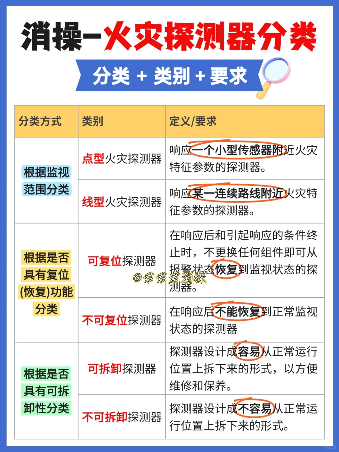 消操干货?|火灾探测器分类大总结!