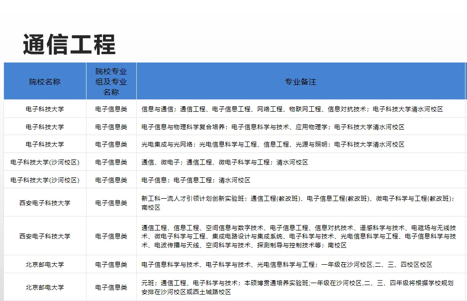 电子信息类-通信工程