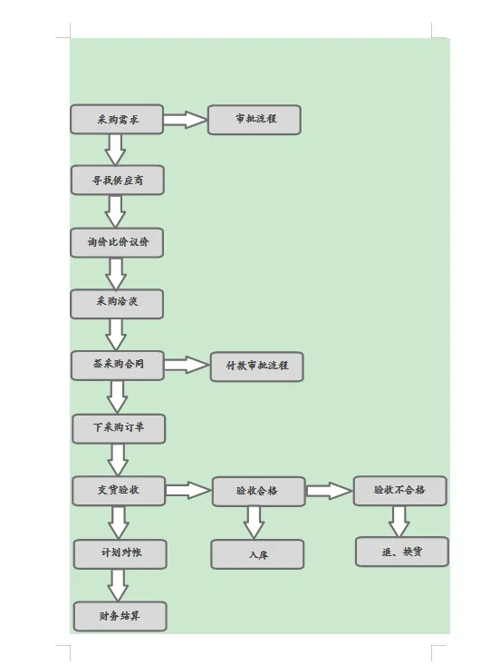 ?采购管理制度及采购流程
