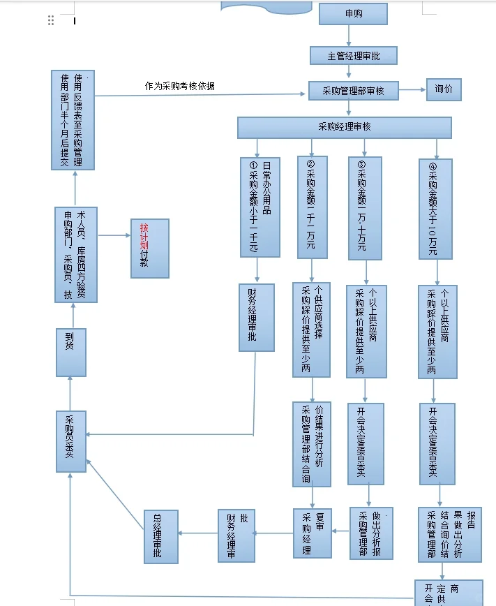 采购管理流程及办法（内含表格可编辑！）