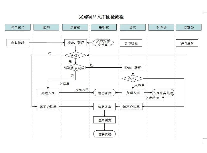 餐饮行业来的采购经理，嫌弃我们工作效率低