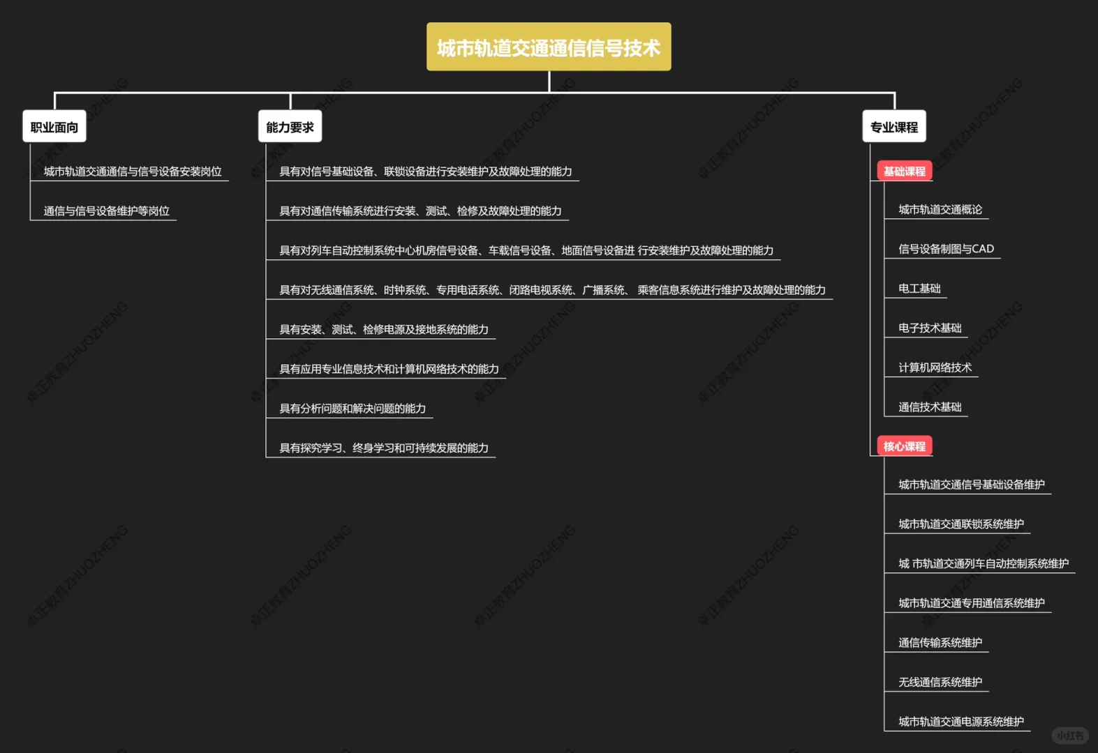 城市轨道交通通信信号技术（专业介绍）